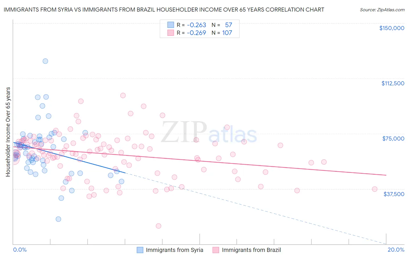 Immigrants from Syria vs Immigrants from Brazil Householder Income Over 65 years