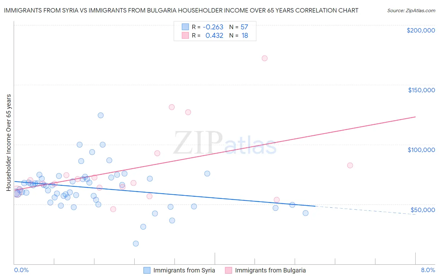 Immigrants from Syria vs Immigrants from Bulgaria Householder Income Over 65 years