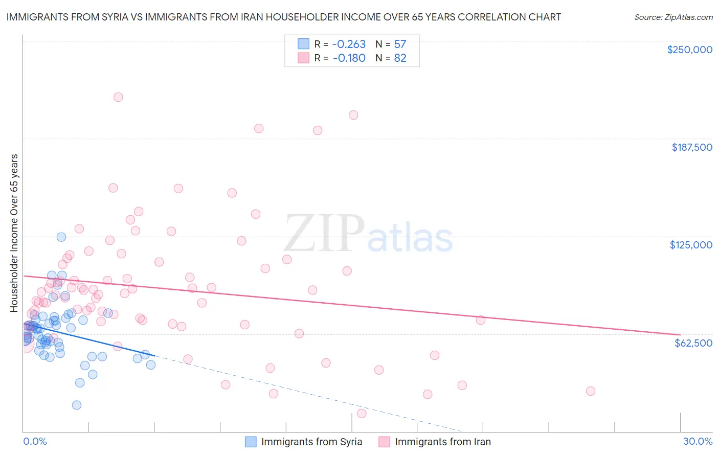 Immigrants from Syria vs Immigrants from Iran Householder Income Over 65 years