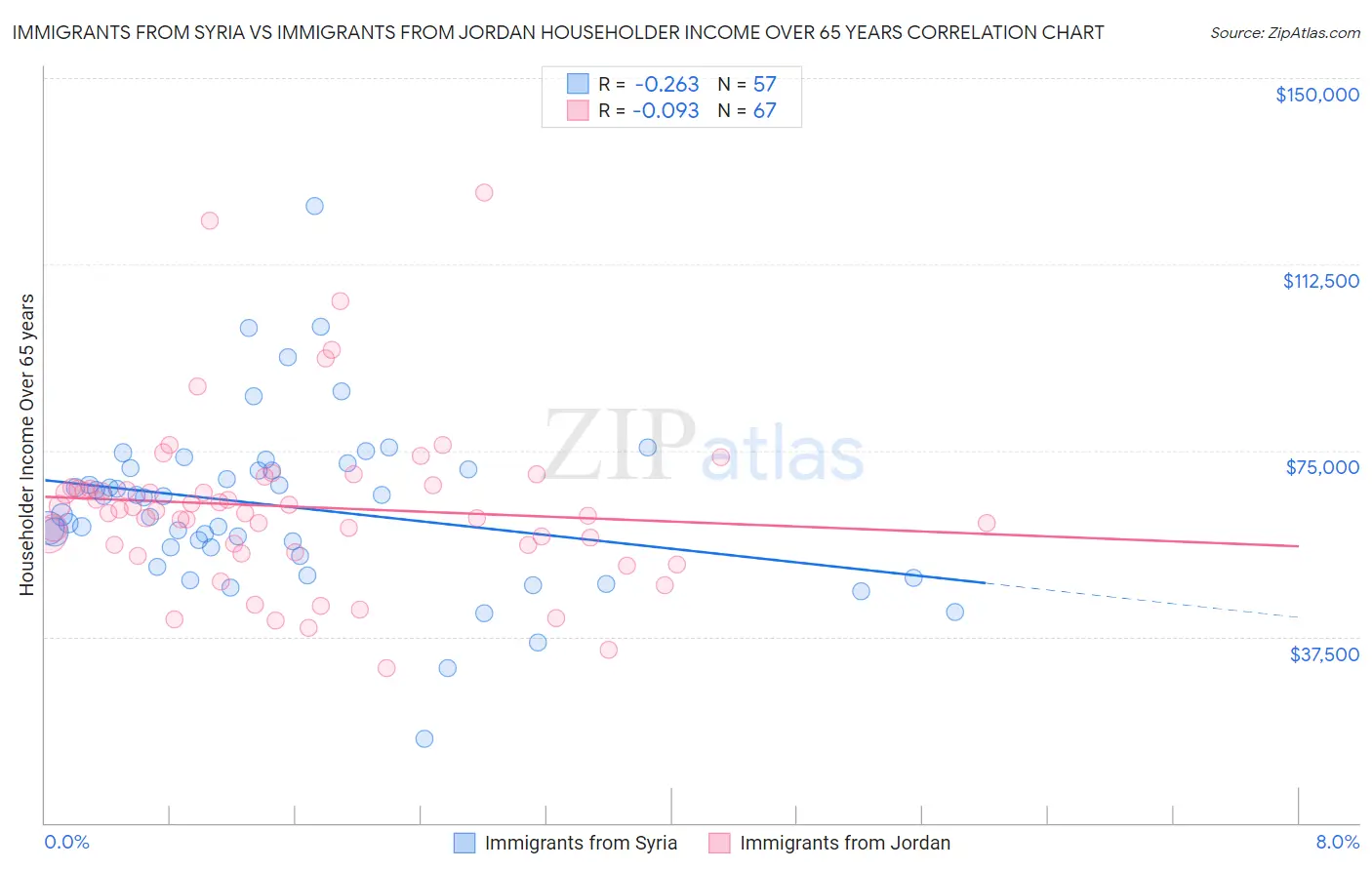 Immigrants from Syria vs Immigrants from Jordan Householder Income Over 65 years