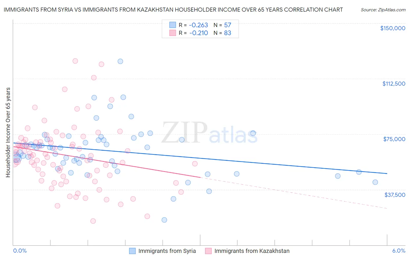 Immigrants from Syria vs Immigrants from Kazakhstan Householder Income Over 65 years