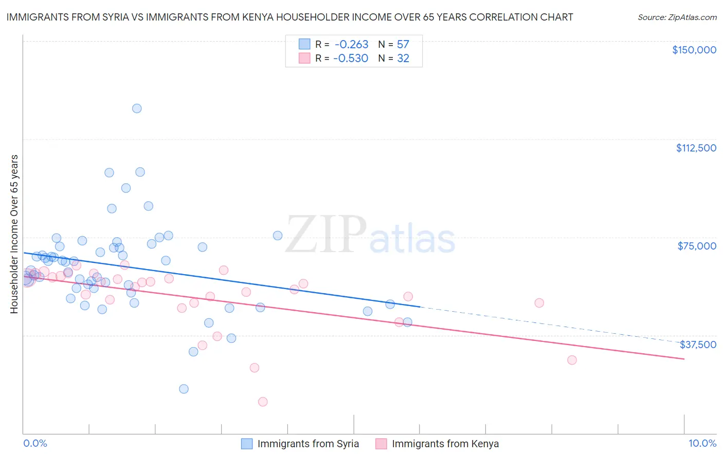 Immigrants from Syria vs Immigrants from Kenya Householder Income Over 65 years