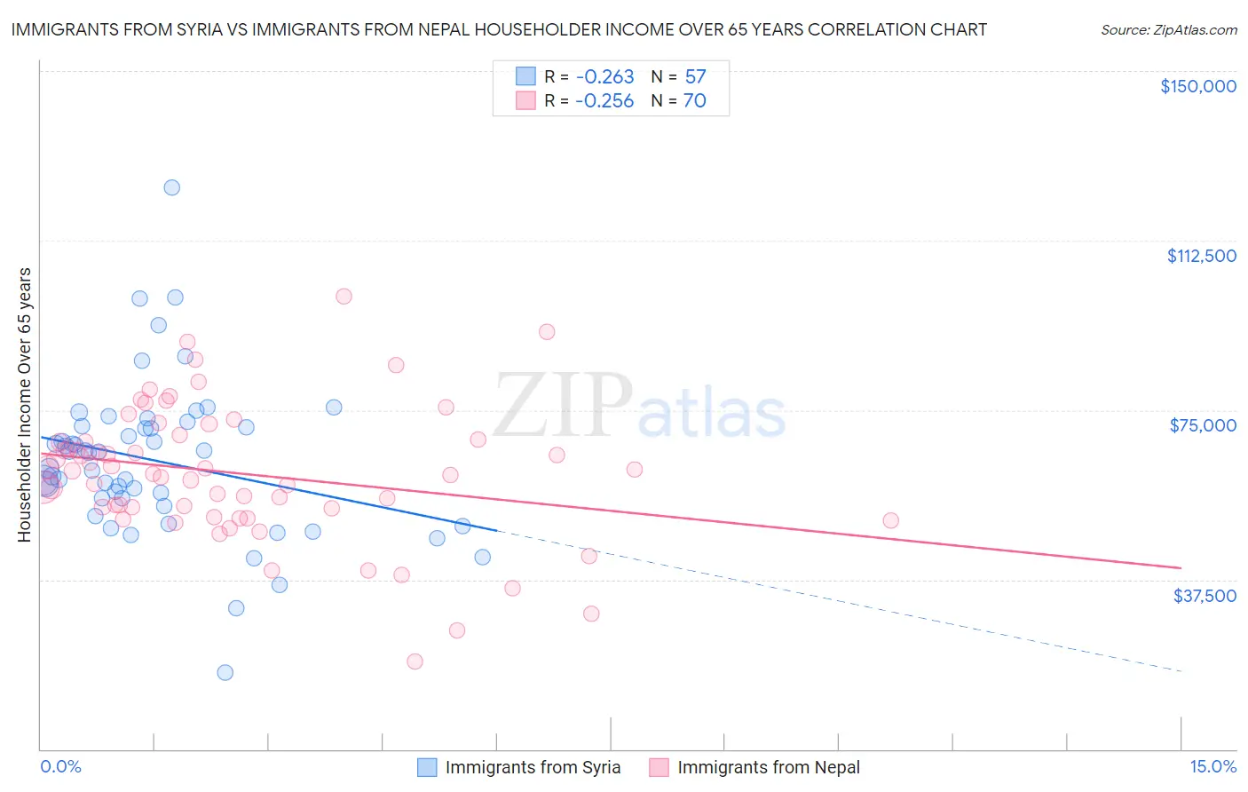 Immigrants from Syria vs Immigrants from Nepal Householder Income Over 65 years