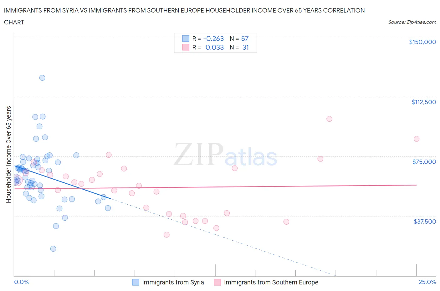 Immigrants from Syria vs Immigrants from Southern Europe Householder Income Over 65 years