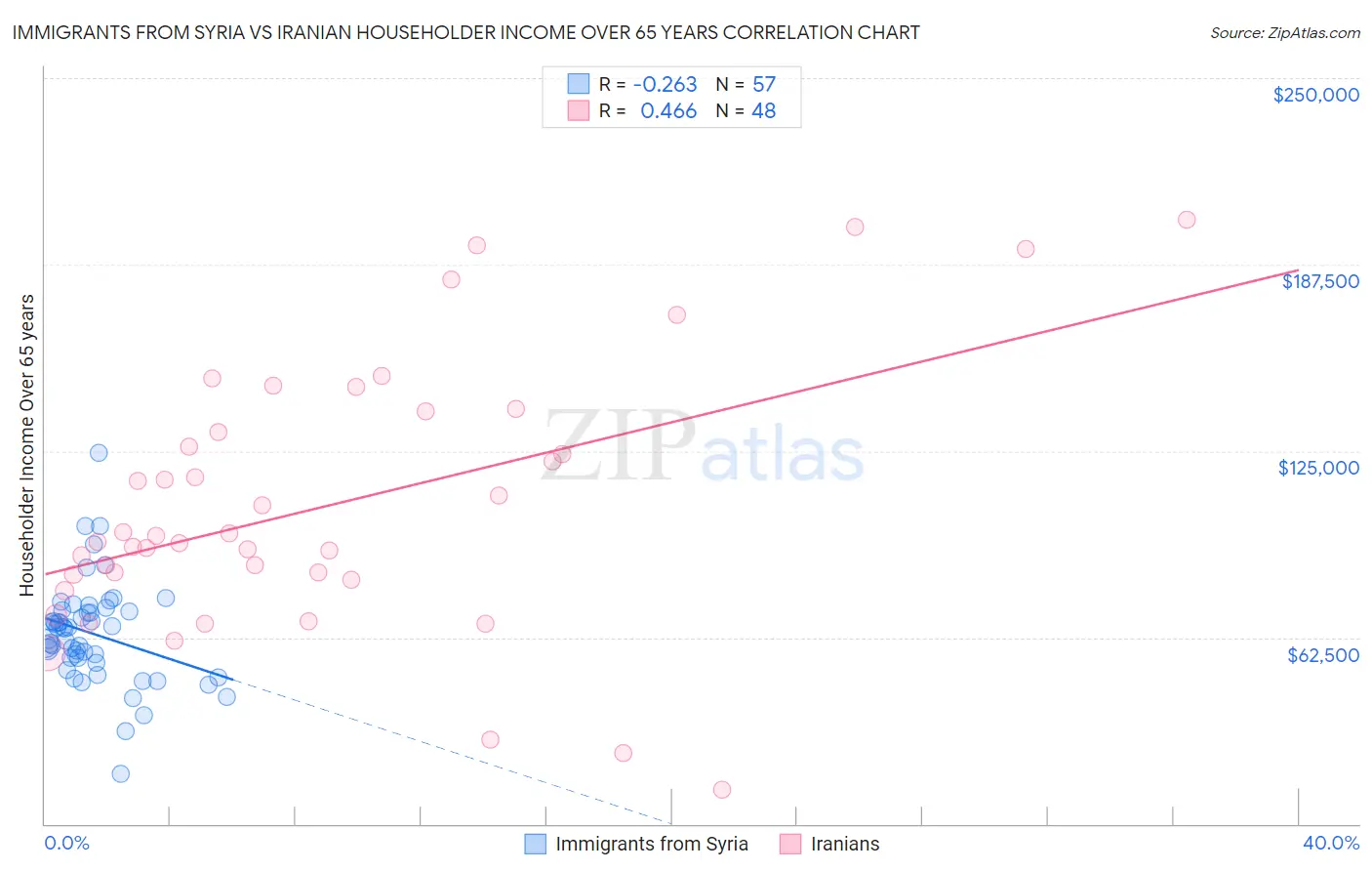 Immigrants from Syria vs Iranian Householder Income Over 65 years