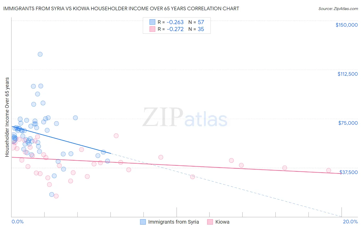 Immigrants from Syria vs Kiowa Householder Income Over 65 years