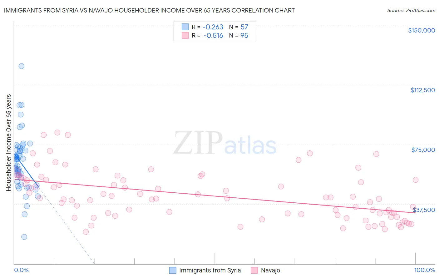 Immigrants from Syria vs Navajo Householder Income Over 65 years