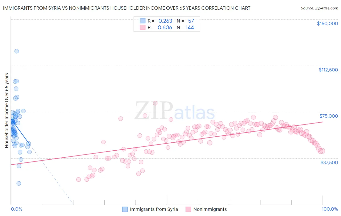 Immigrants from Syria vs Nonimmigrants Householder Income Over 65 years