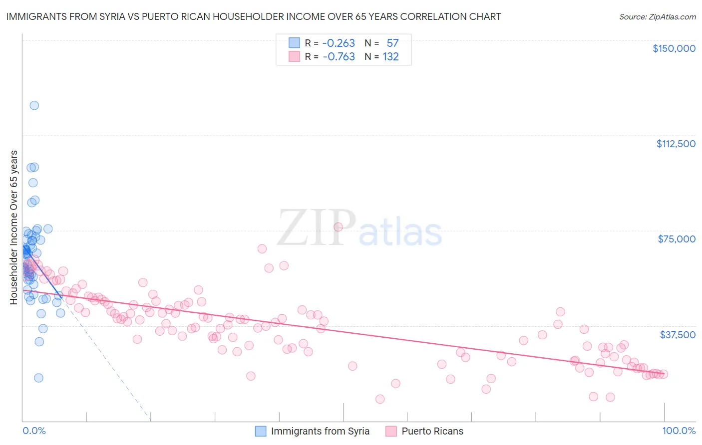 Immigrants from Syria vs Puerto Rican Householder Income Over 65 years