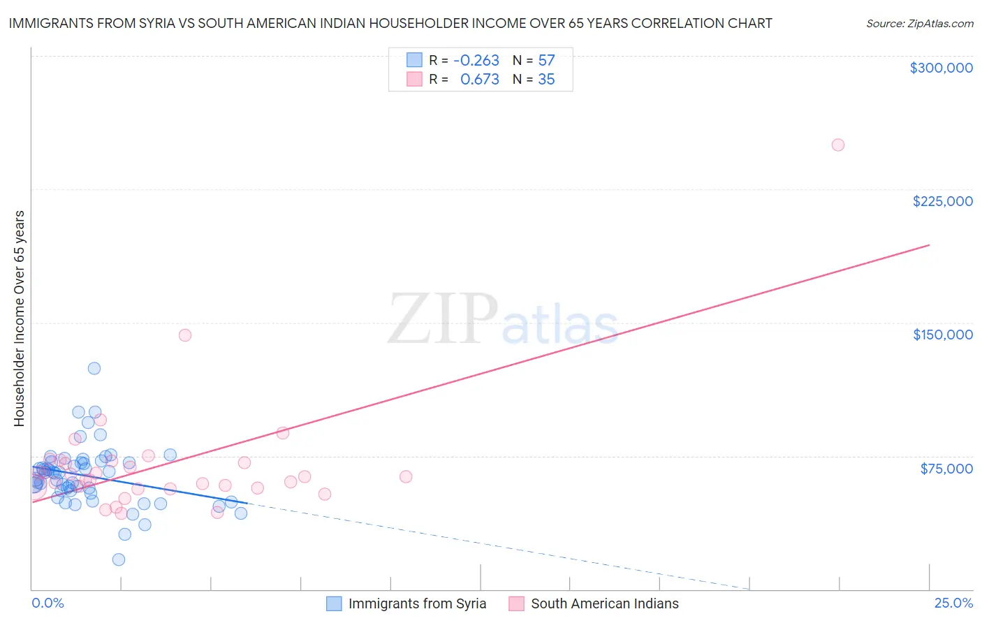 Immigrants from Syria vs South American Indian Householder Income Over 65 years