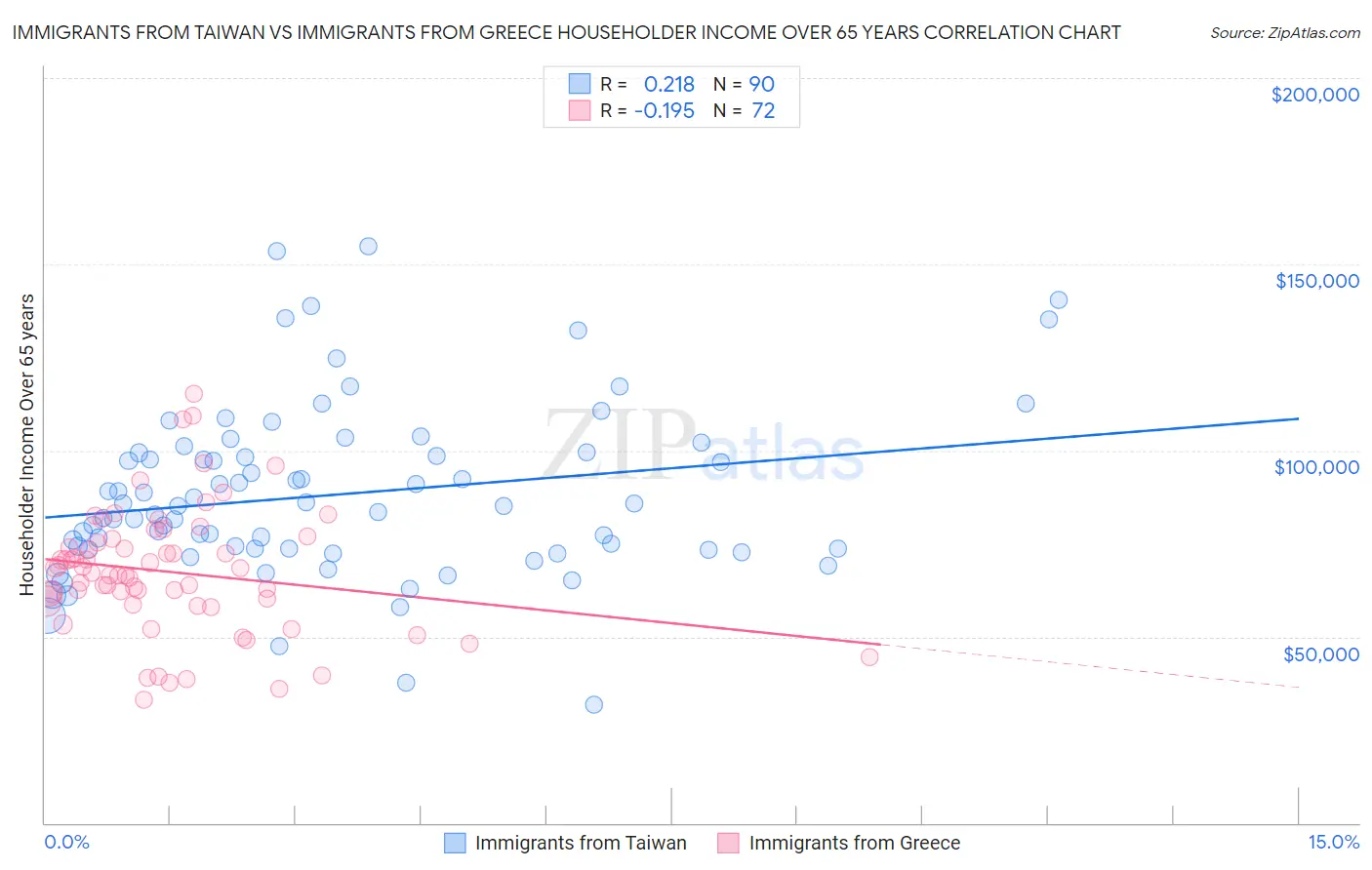 Immigrants from Taiwan vs Immigrants from Greece Householder Income Over 65 years