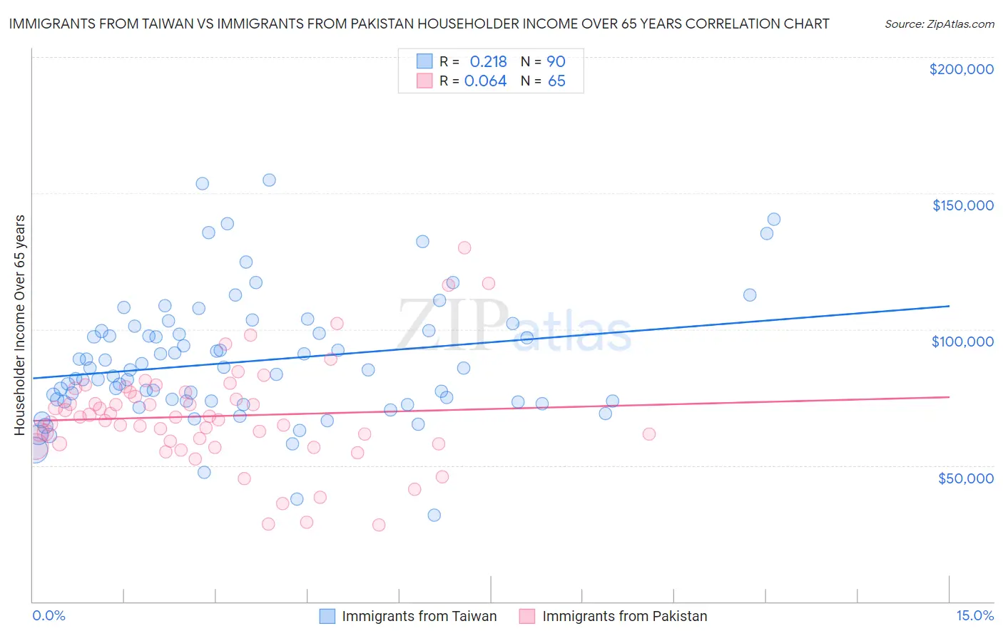 Immigrants from Taiwan vs Immigrants from Pakistan Householder Income Over 65 years