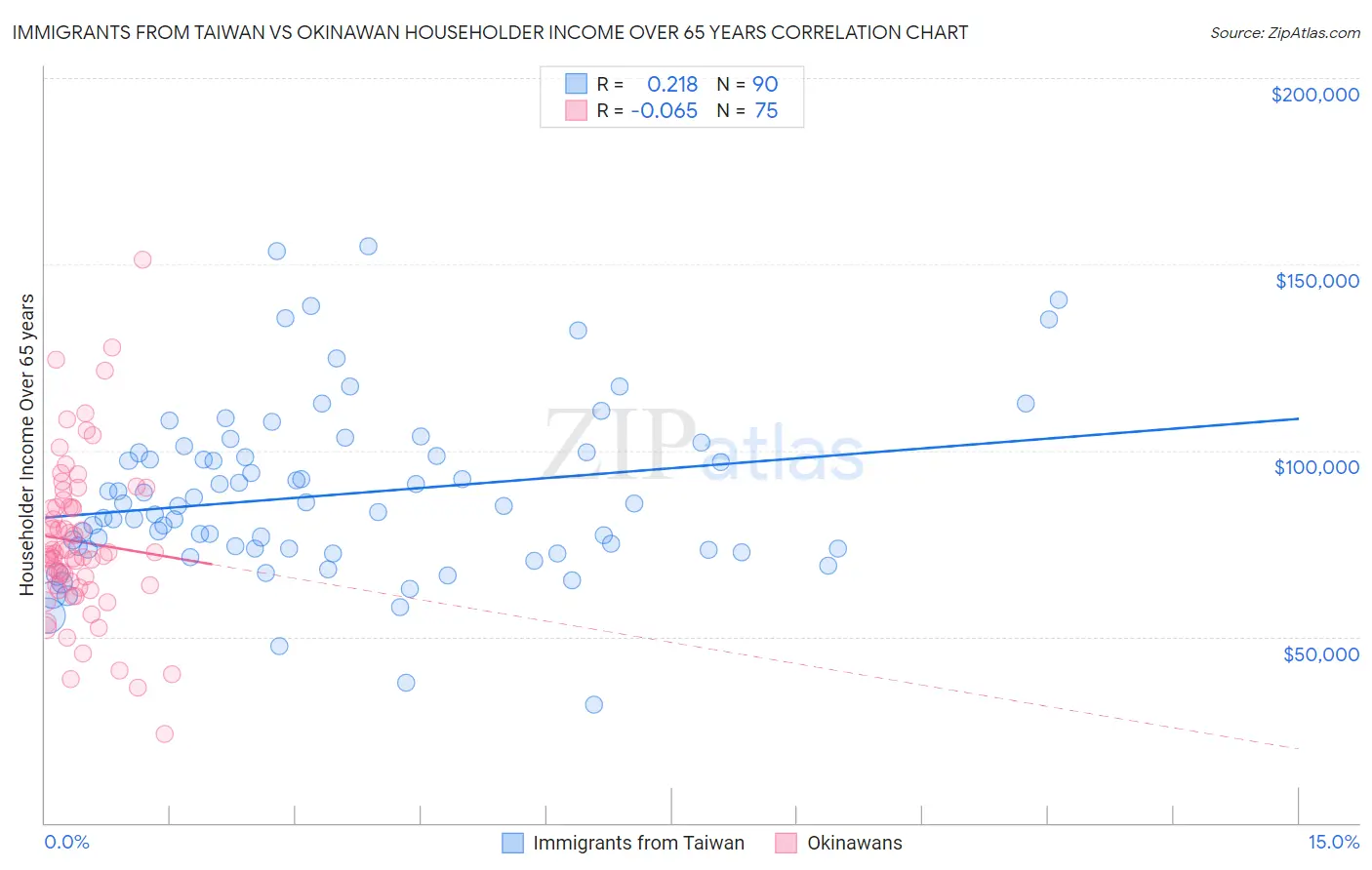 Immigrants from Taiwan vs Okinawan Householder Income Over 65 years