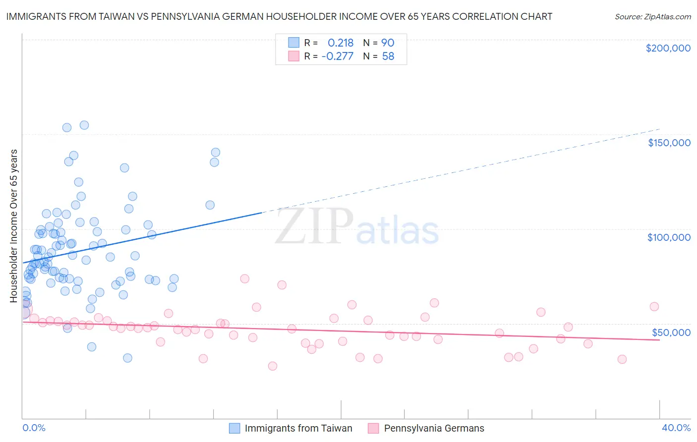 Immigrants from Taiwan vs Pennsylvania German Householder Income Over 65 years