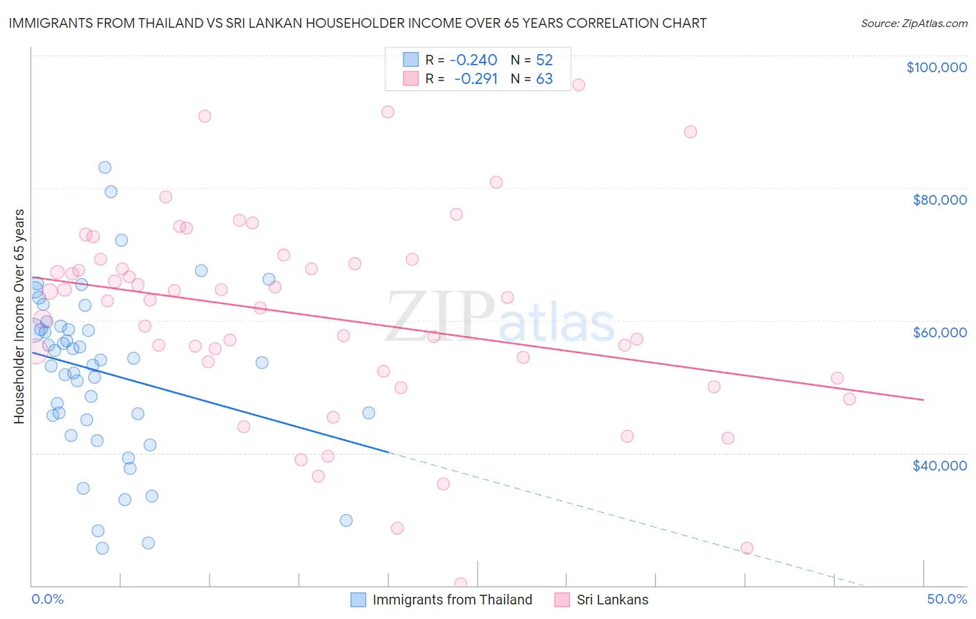 Immigrants from Thailand vs Sri Lankan Householder Income Over 65 years