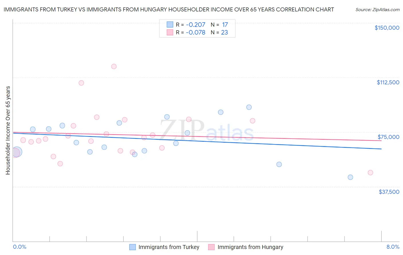 Immigrants from Turkey vs Immigrants from Hungary Householder Income Over 65 years