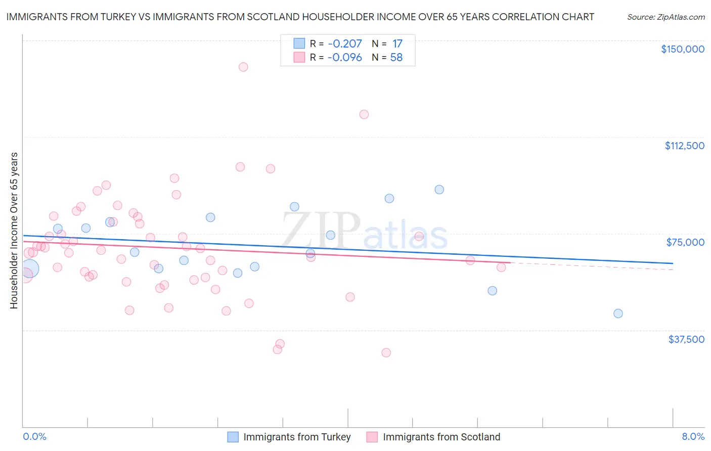 Immigrants from Turkey vs Immigrants from Scotland Householder Income Over 65 years