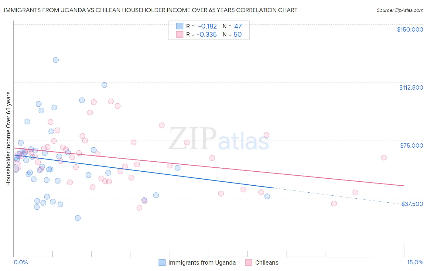 Immigrants from Uganda vs Chilean Householder Income Over 65 years