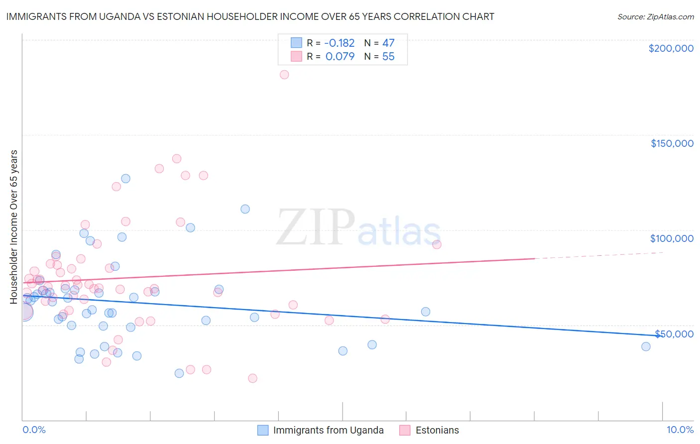 Immigrants from Uganda vs Estonian Householder Income Over 65 years