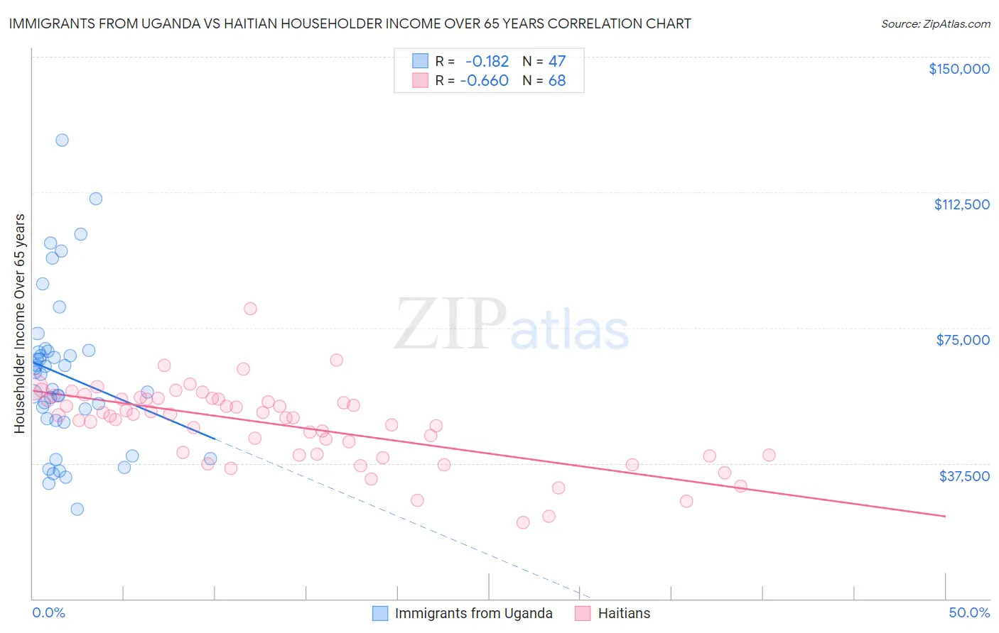 Immigrants from Uganda vs Haitian Householder Income Over 65 years