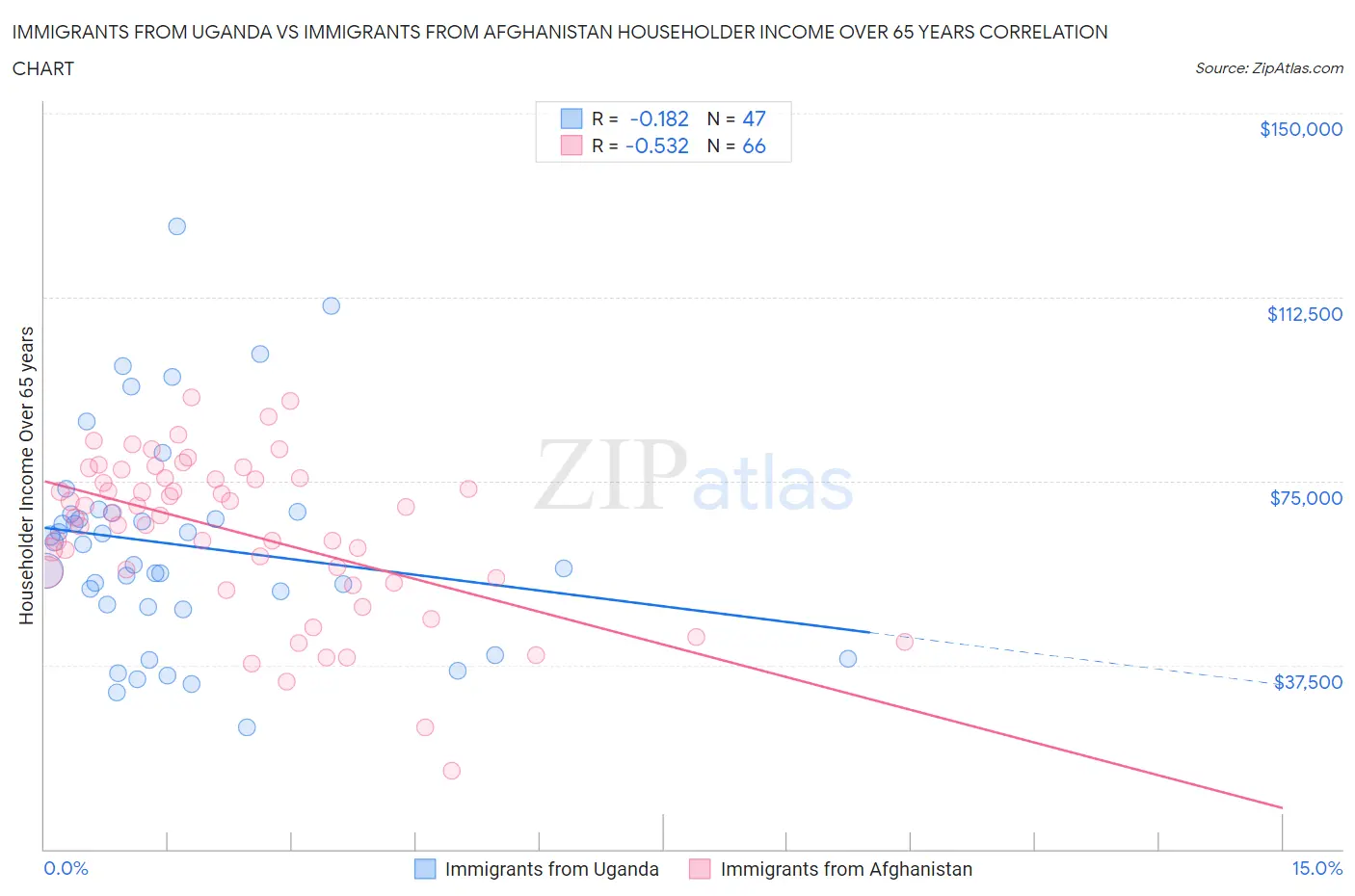 Immigrants from Uganda vs Immigrants from Afghanistan Householder Income Over 65 years