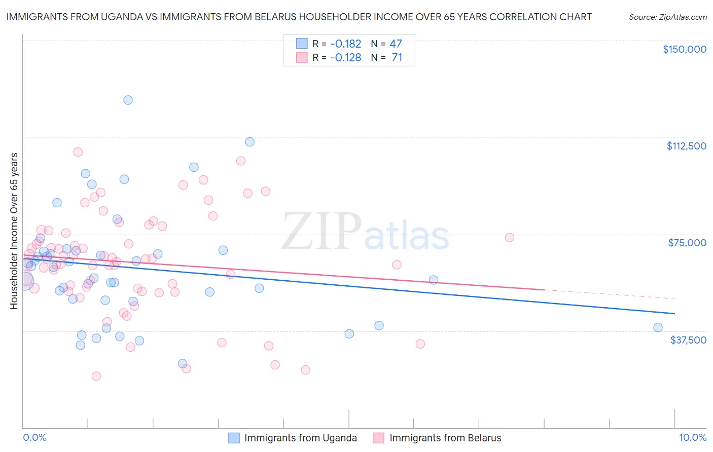 Immigrants from Uganda vs Immigrants from Belarus Householder Income Over 65 years