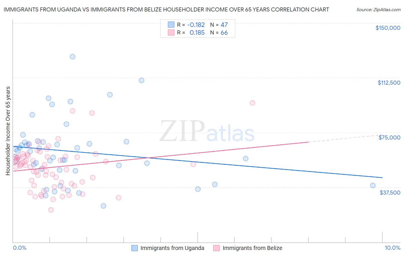 Immigrants from Uganda vs Immigrants from Belize Householder Income Over 65 years