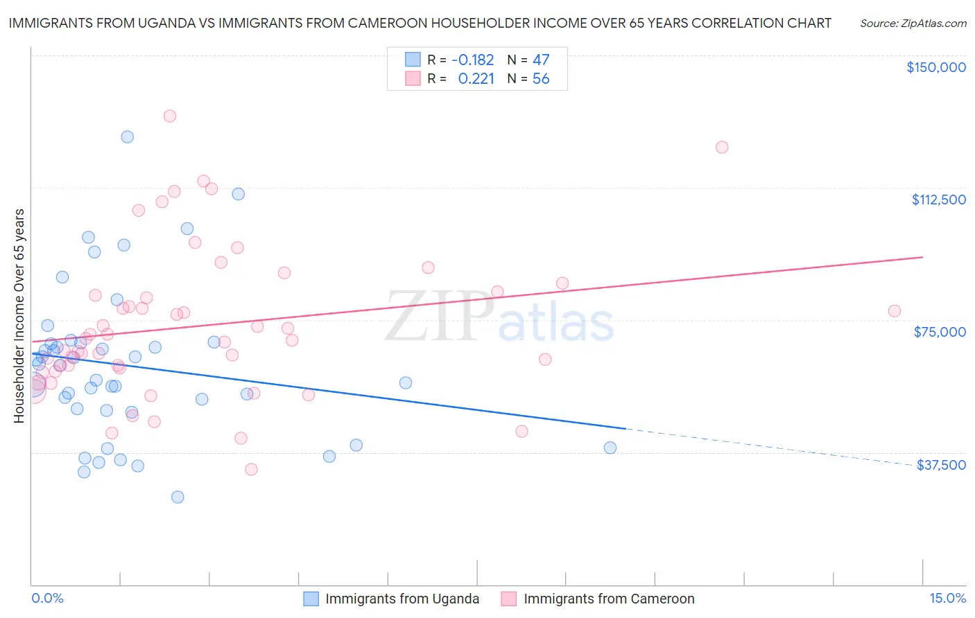 Immigrants from Uganda vs Immigrants from Cameroon Householder Income Over 65 years