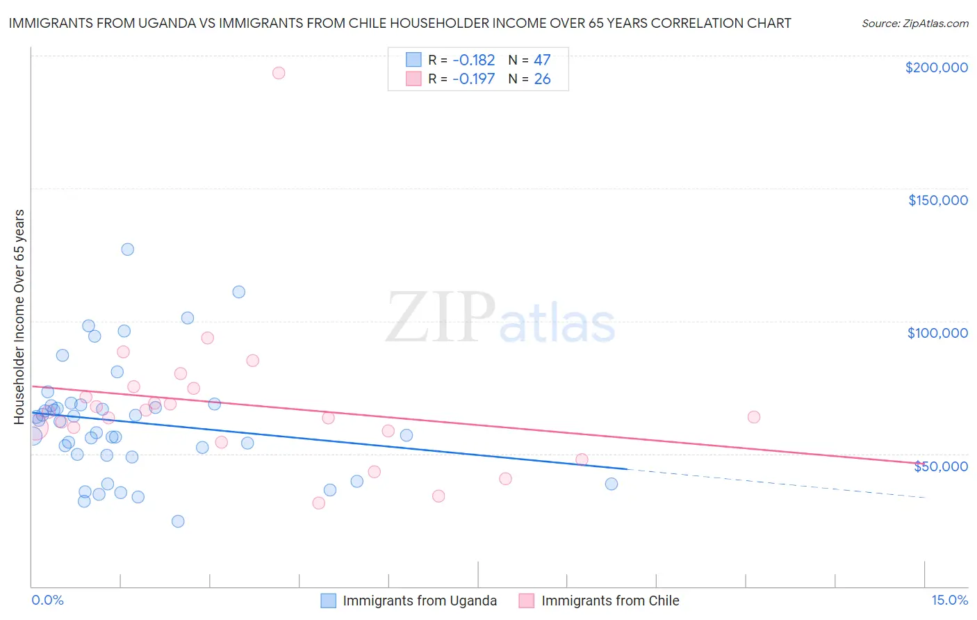 Immigrants from Uganda vs Immigrants from Chile Householder Income Over 65 years