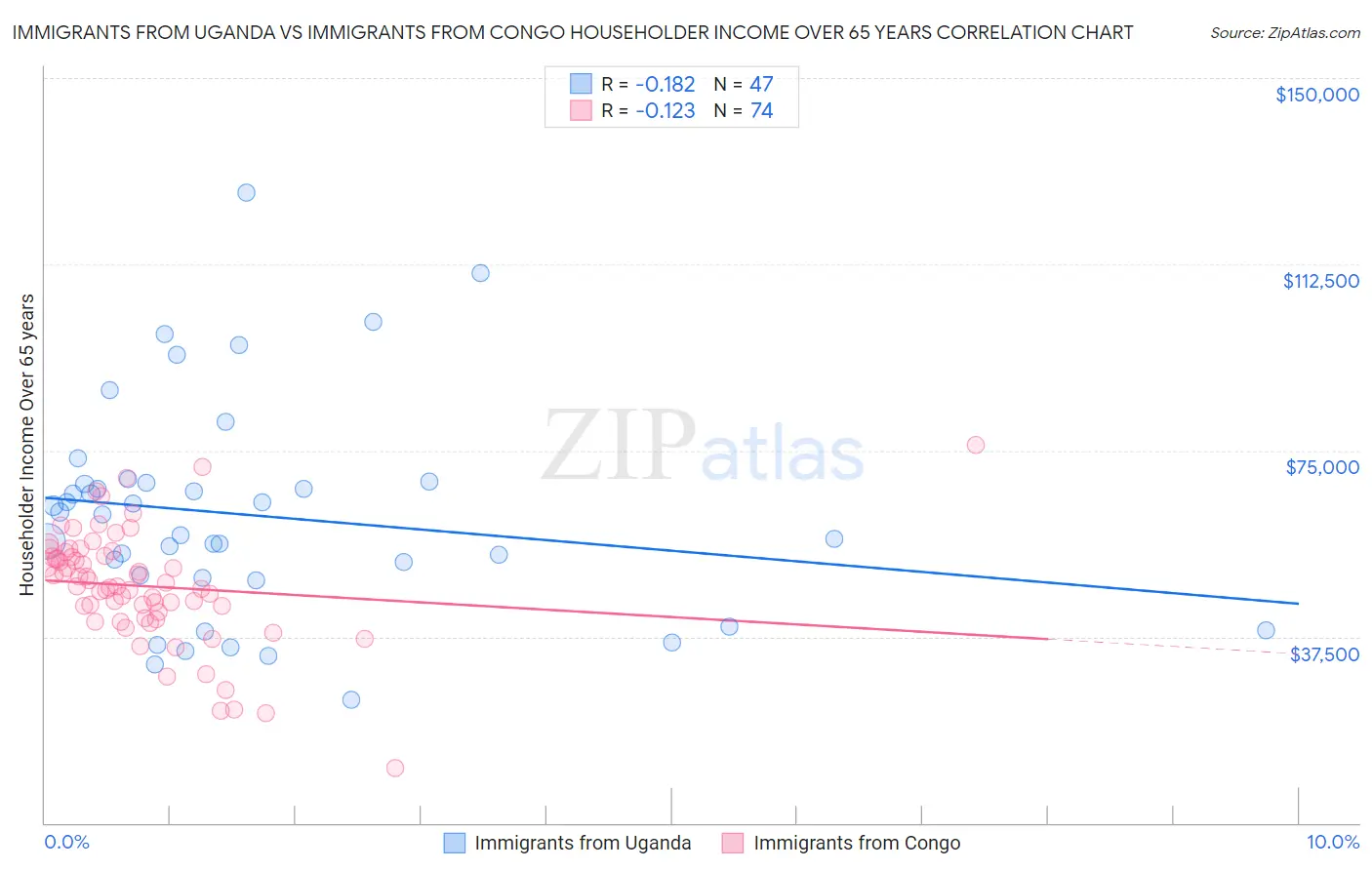 Immigrants from Uganda vs Immigrants from Congo Householder Income Over 65 years