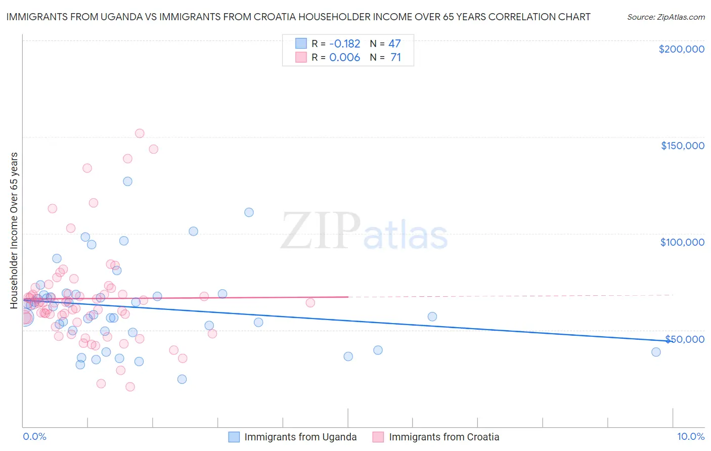 Immigrants from Uganda vs Immigrants from Croatia Householder Income Over 65 years