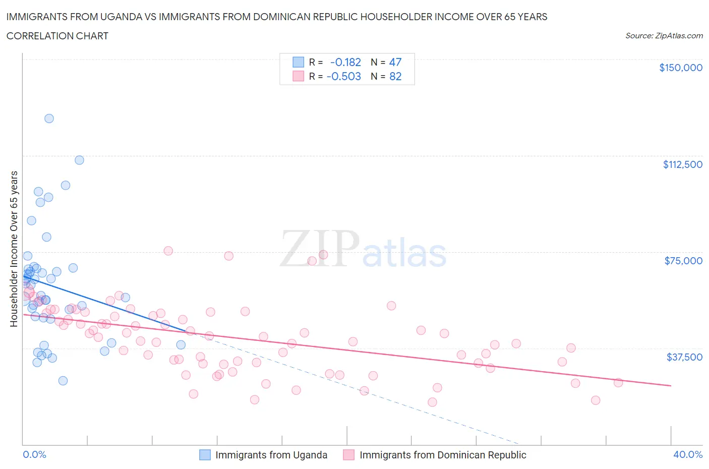 Immigrants from Uganda vs Immigrants from Dominican Republic Householder Income Over 65 years