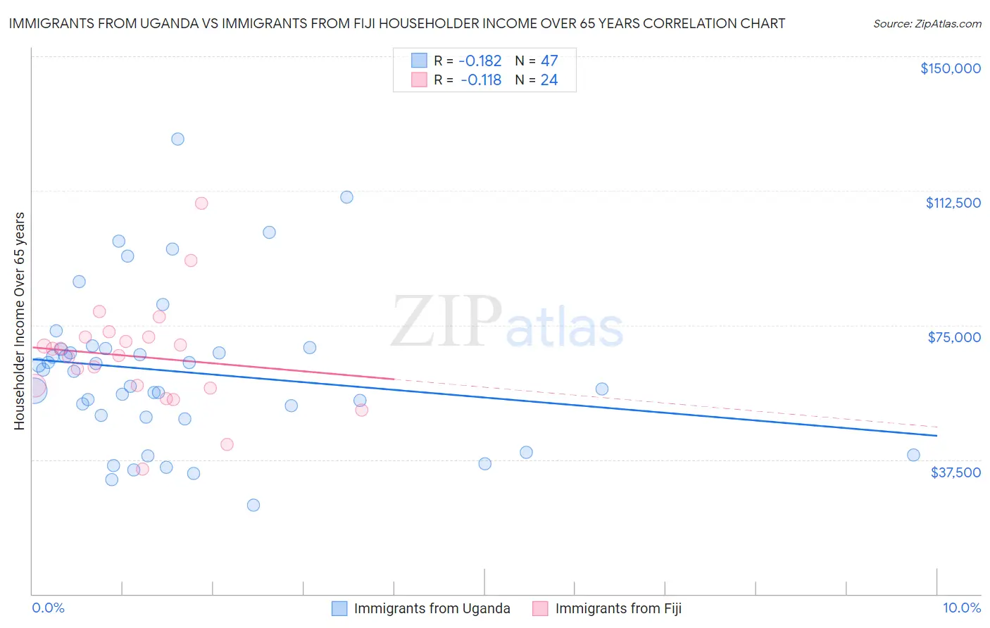 Immigrants from Uganda vs Immigrants from Fiji Householder Income Over 65 years