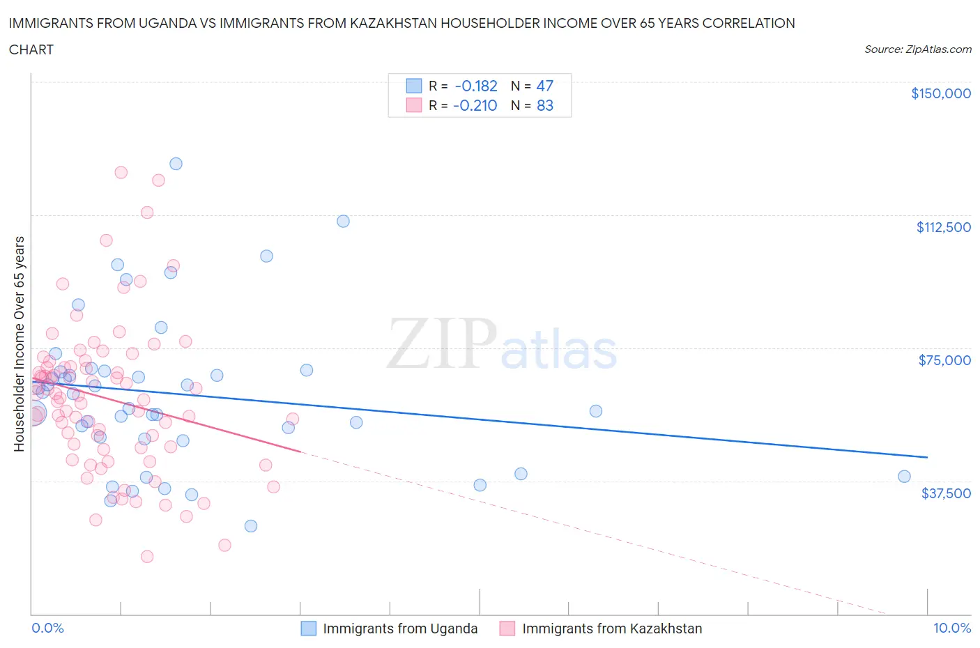 Immigrants from Uganda vs Immigrants from Kazakhstan Householder Income Over 65 years