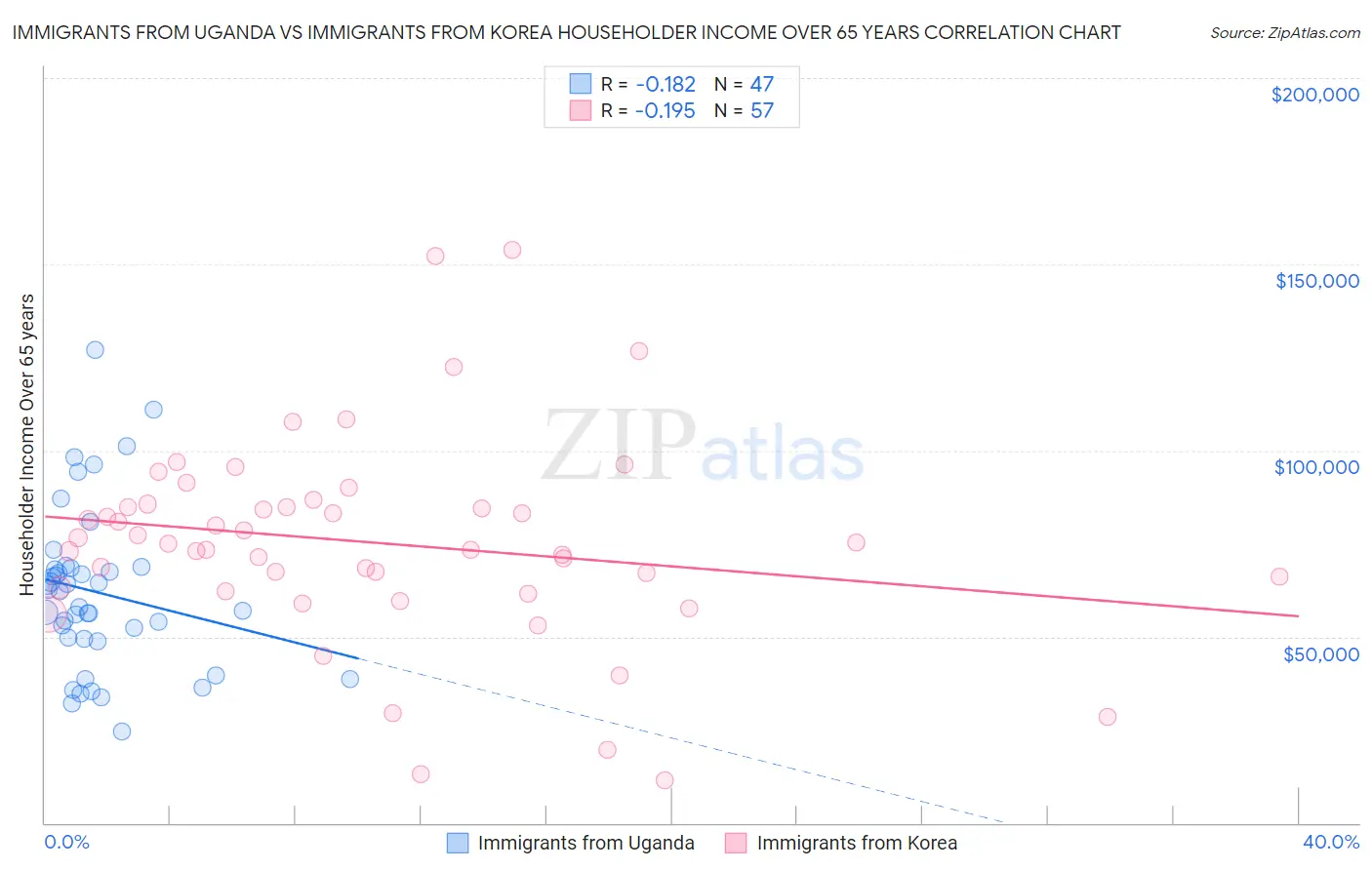 Immigrants from Uganda vs Immigrants from Korea Householder Income Over 65 years