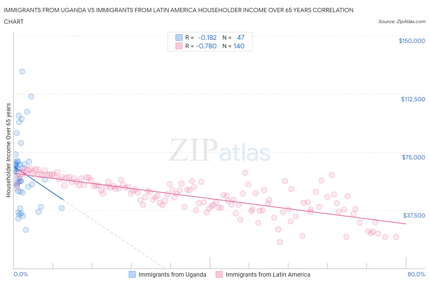 Immigrants from Uganda vs Immigrants from Latin America Householder Income Over 65 years