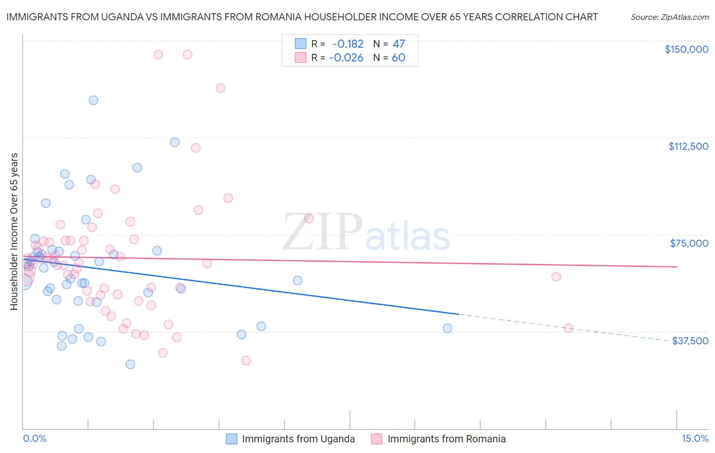 Immigrants from Uganda vs Immigrants from Romania Householder Income Over 65 years