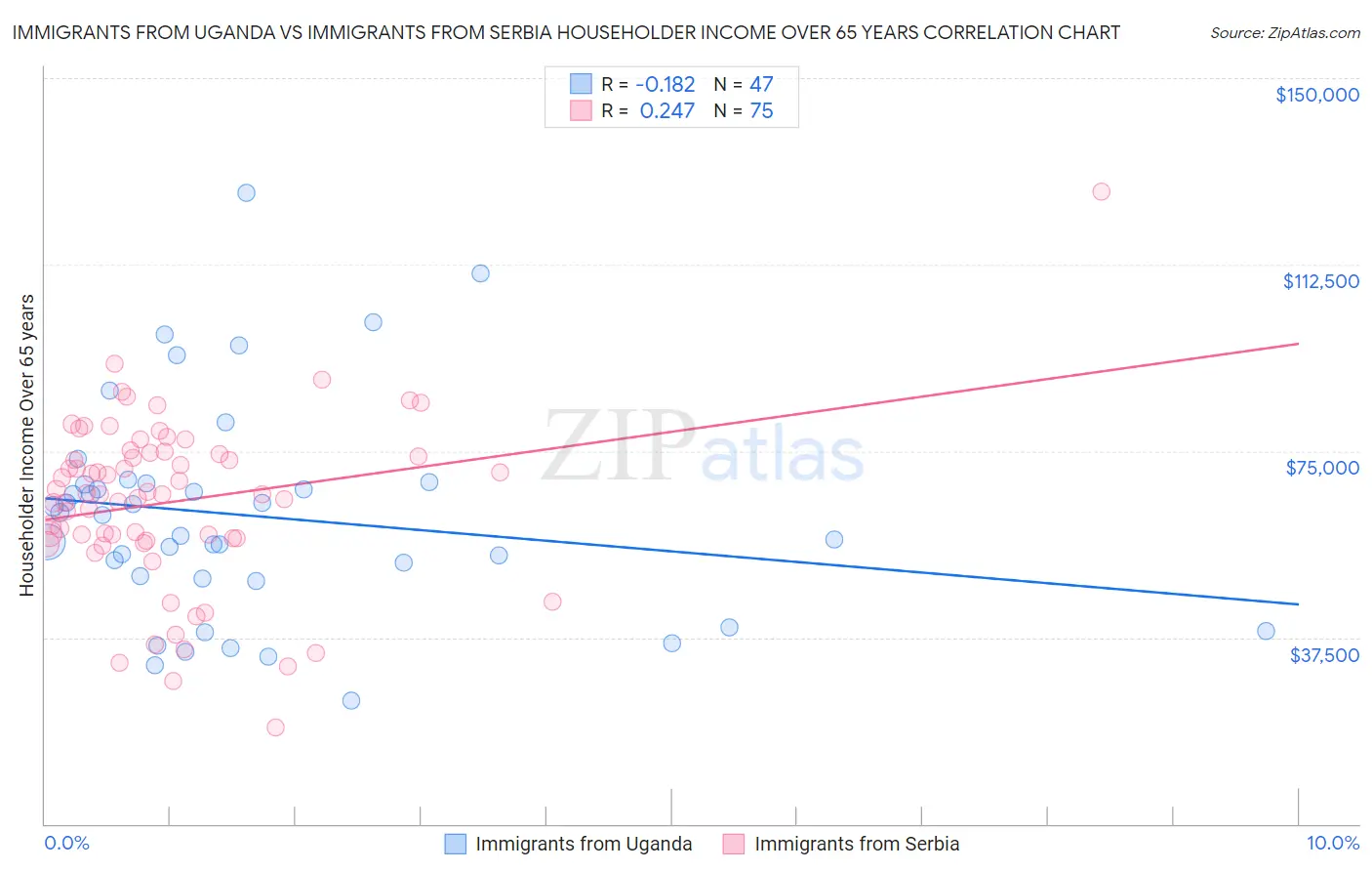 Immigrants from Uganda vs Immigrants from Serbia Householder Income Over 65 years