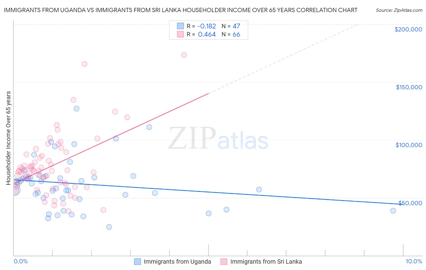 Immigrants from Uganda vs Immigrants from Sri Lanka Householder Income Over 65 years