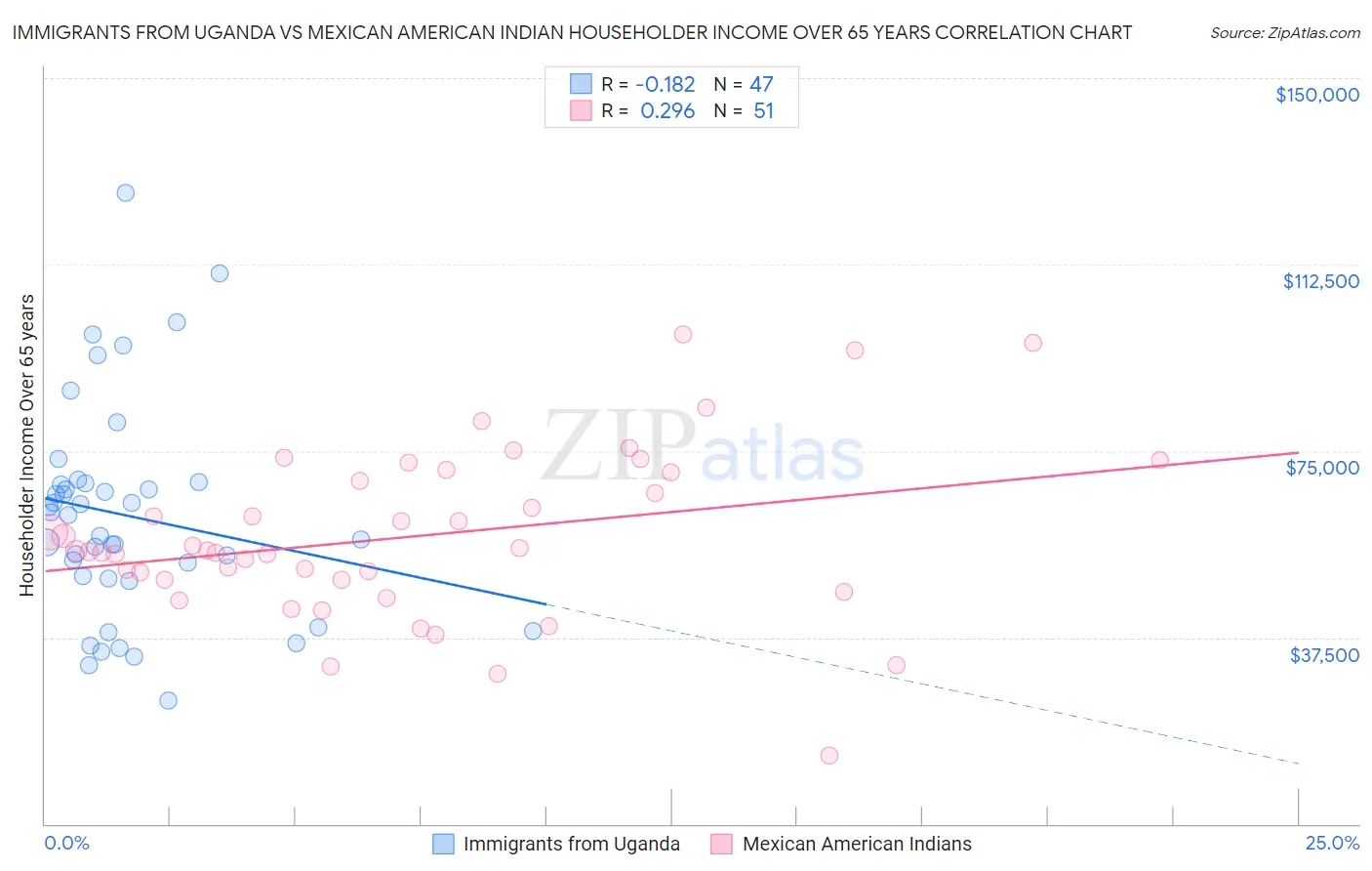 Immigrants from Uganda vs Mexican American Indian Householder Income Over 65 years