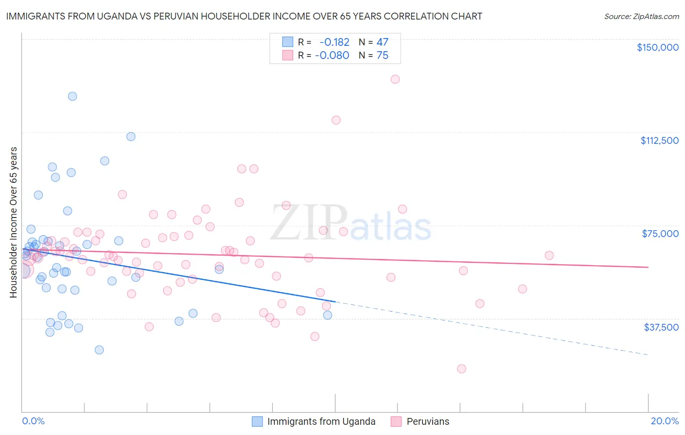 Immigrants from Uganda vs Peruvian Householder Income Over 65 years