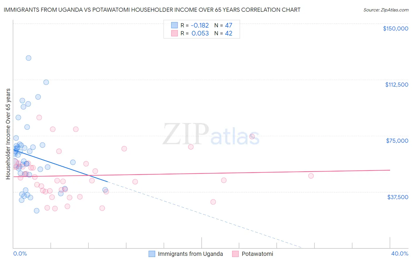 Immigrants from Uganda vs Potawatomi Householder Income Over 65 years