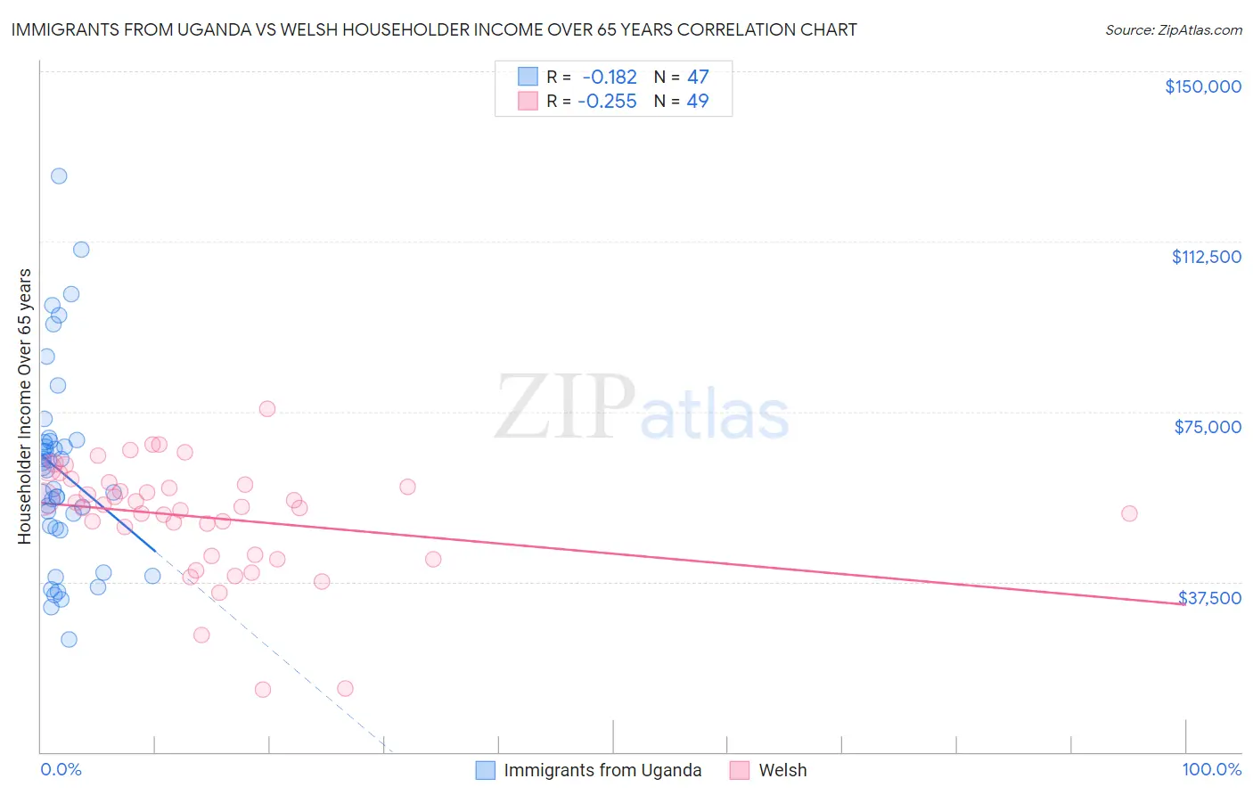 Immigrants from Uganda vs Welsh Householder Income Over 65 years