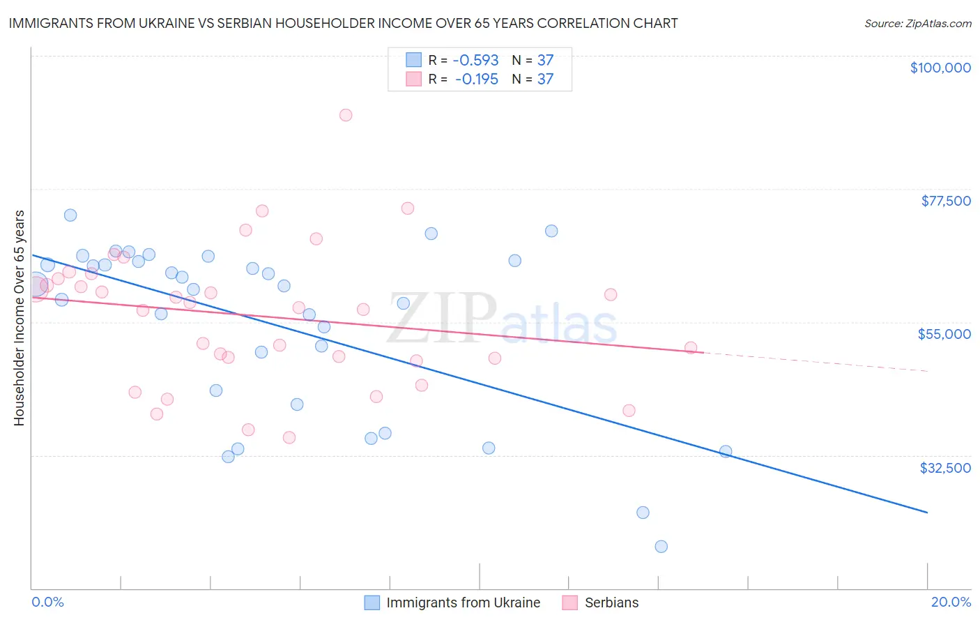 Immigrants from Ukraine vs Serbian Householder Income Over 65 years