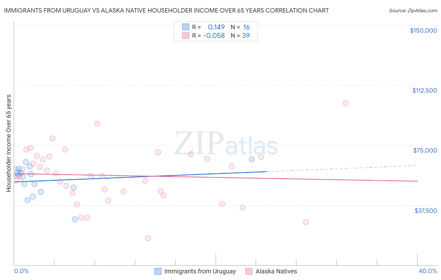 Immigrants from Uruguay vs Alaska Native Householder Income Over 65 years