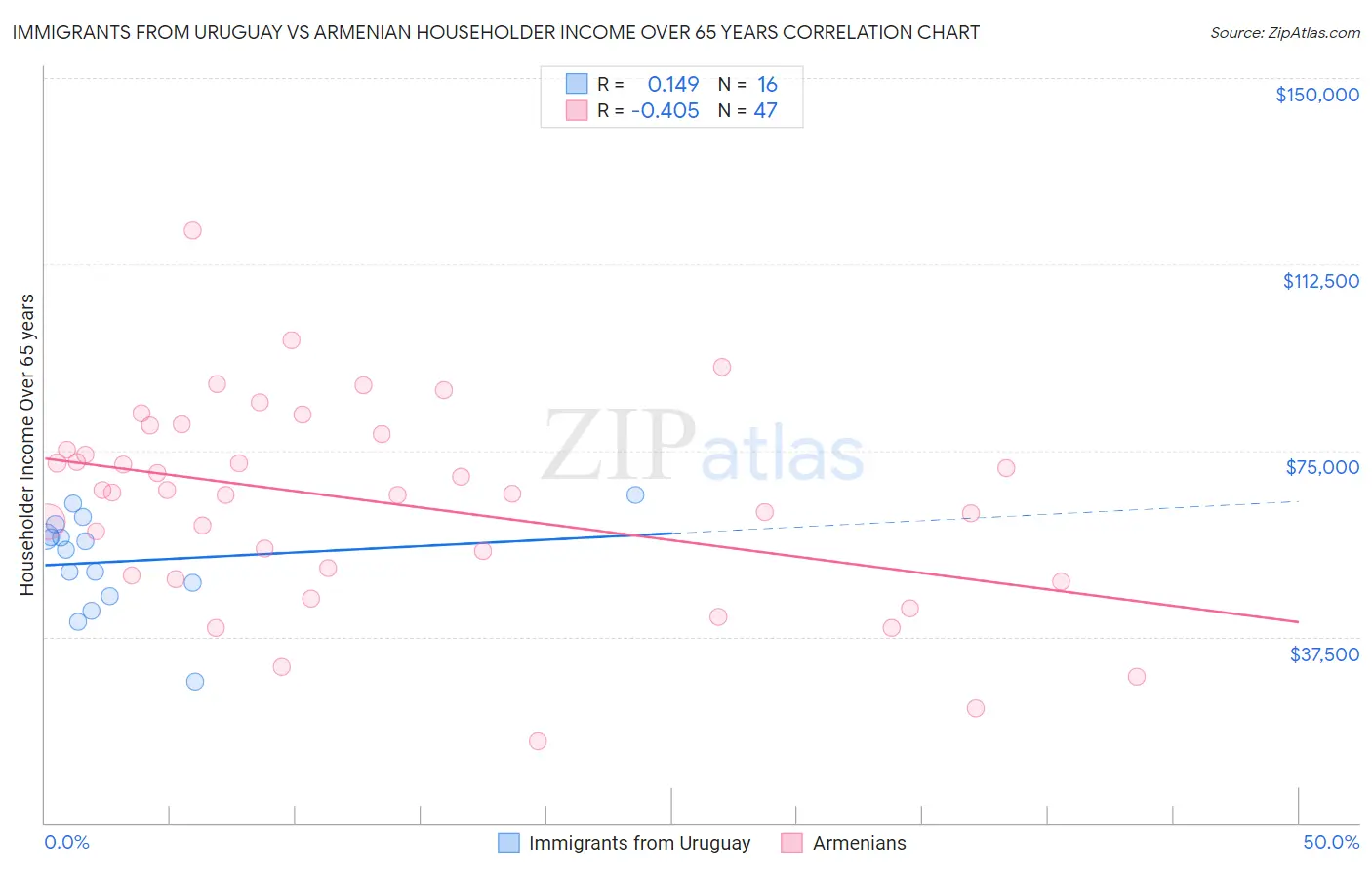 Immigrants from Uruguay vs Armenian Householder Income Over 65 years