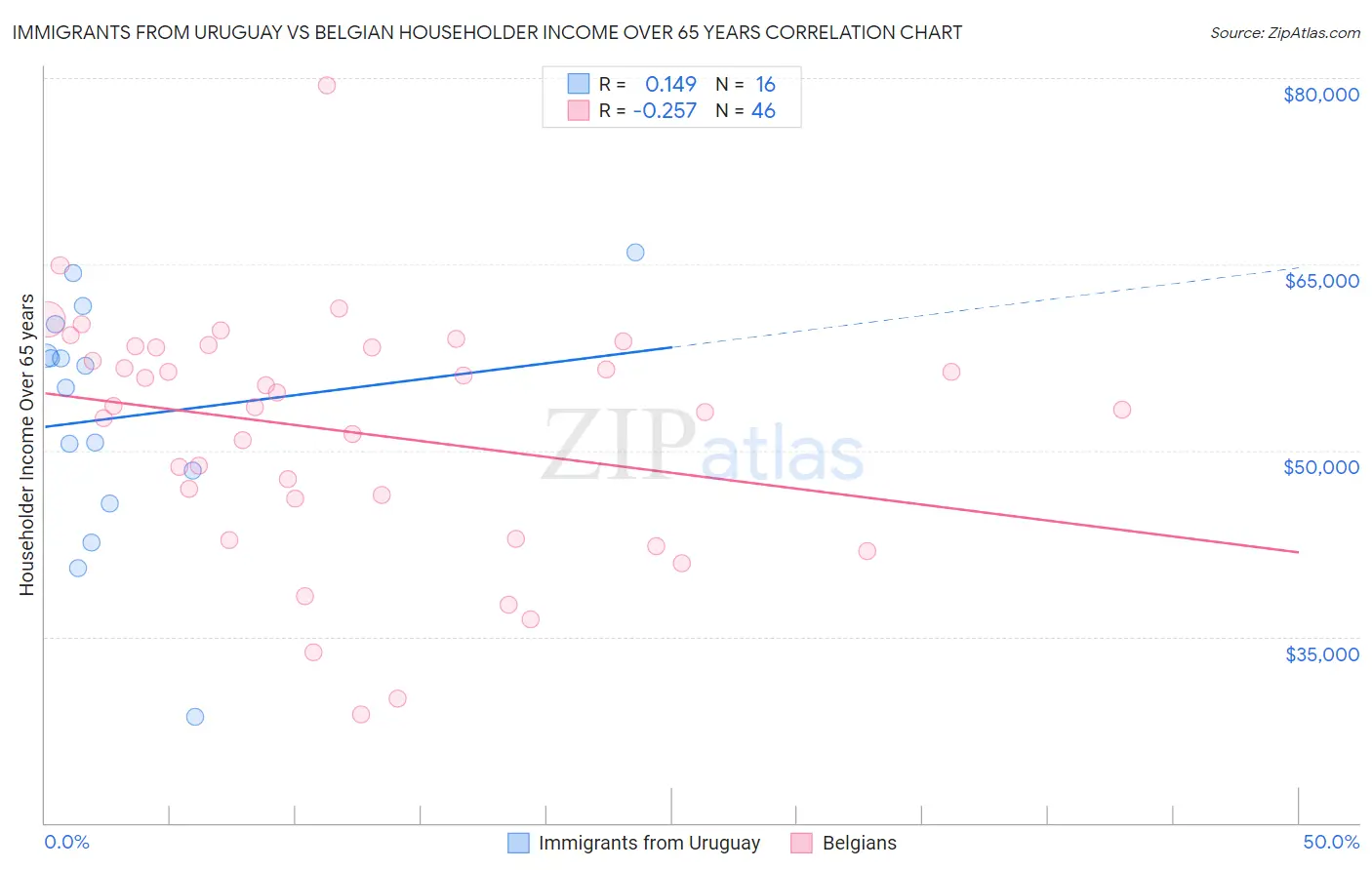 Immigrants from Uruguay vs Belgian Householder Income Over 65 years