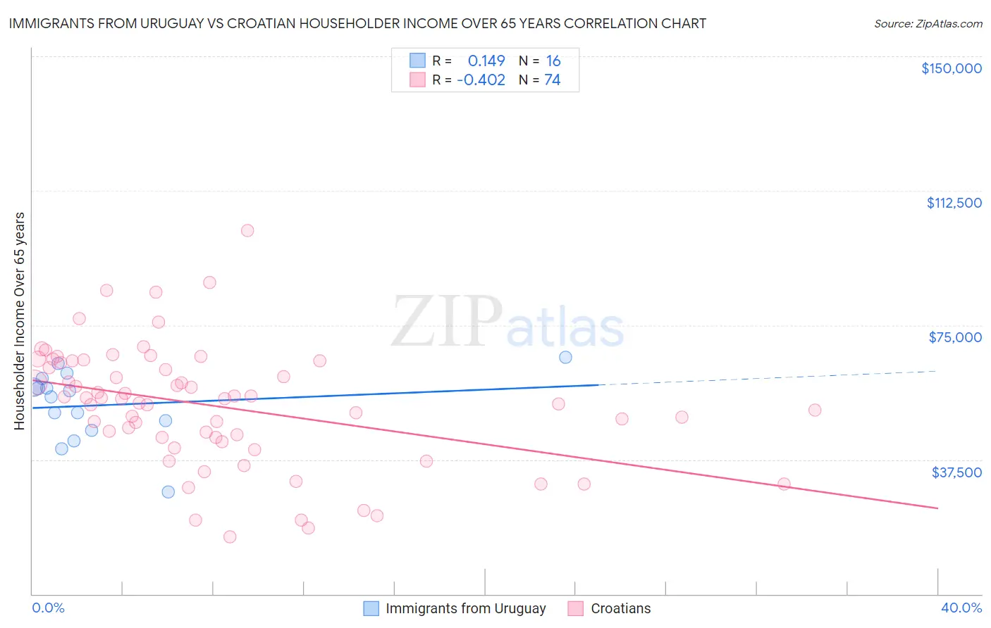 Immigrants from Uruguay vs Croatian Householder Income Over 65 years
