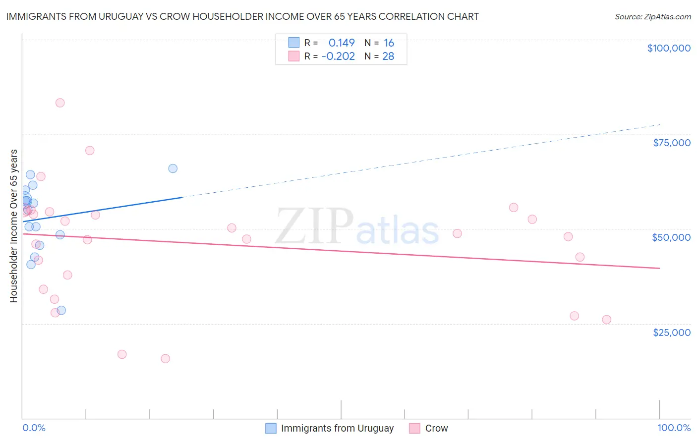 Immigrants from Uruguay vs Crow Householder Income Over 65 years