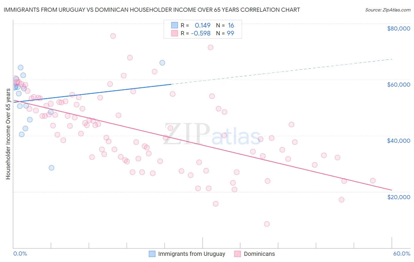 Immigrants from Uruguay vs Dominican Householder Income Over 65 years